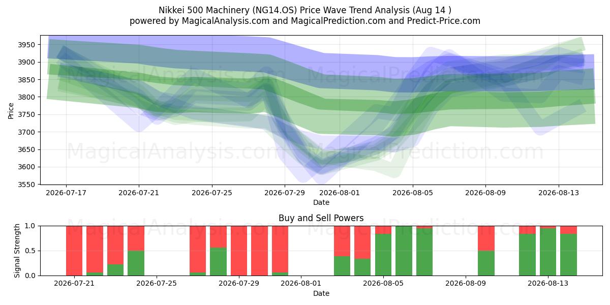  Macchinari Nikkei 500 (NG14.OS) Support and Resistance area (13 Aug) 