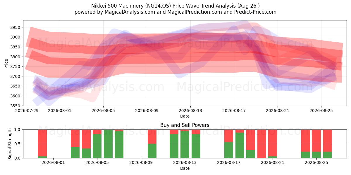  Никкей 500 Машины (NG14.OS) Support and Resistance area (25 Aug) 