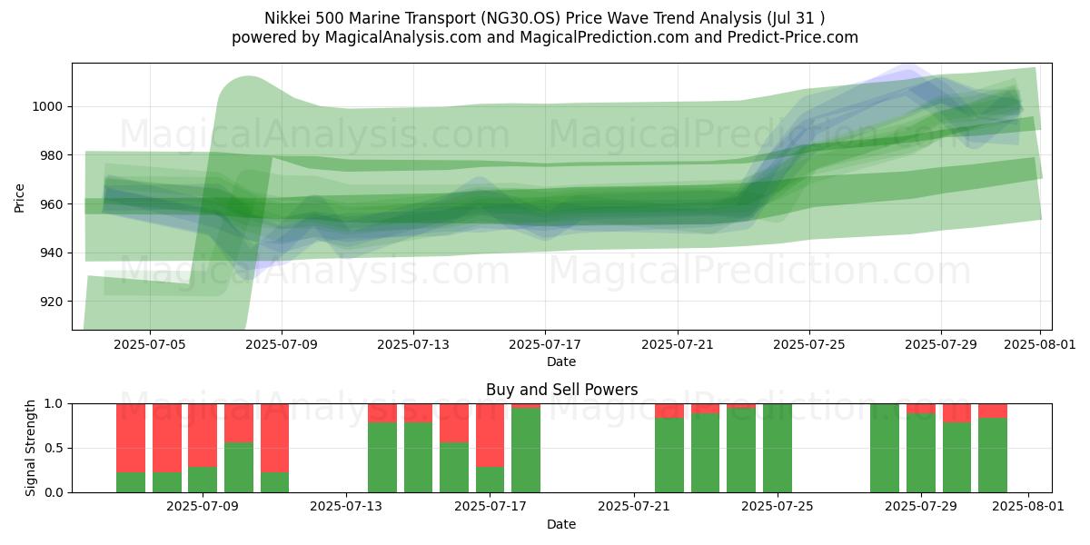  Nikkei 500 Marine Transport (NG30.OS) Support and Resistance area (29 Jul) 