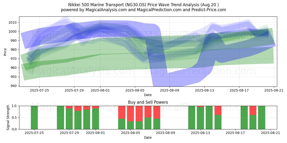  Nikkei 500 Marine Transport (NG30.OS) Support and Resistance area (19 Aug) 