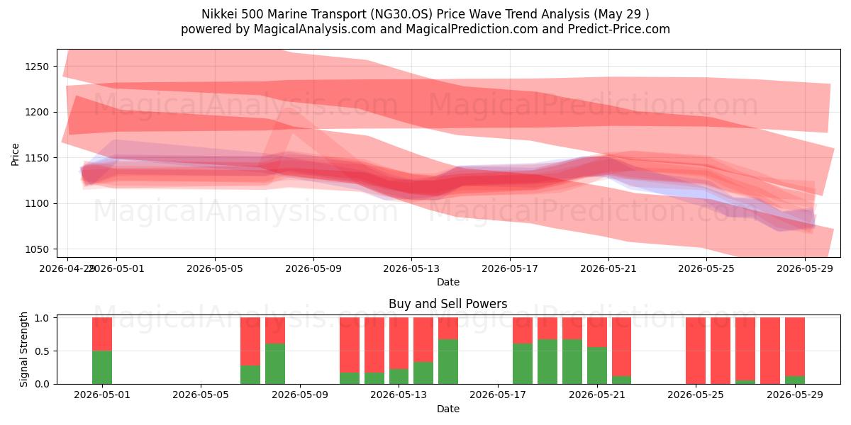  Nikkei 500 Морской транспорт (NG30.OS) Support and Resistance area (28 May) 