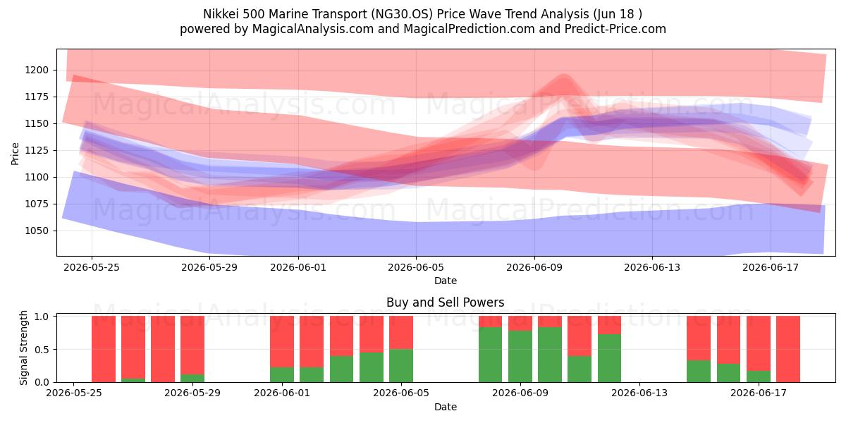  Nikkei 500 Marine Transport (NG30.OS) Support and Resistance area (17 Jun) 