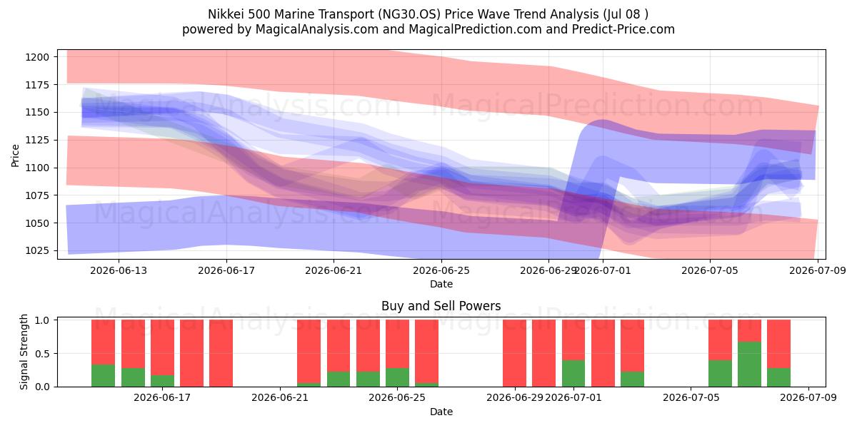  Nikkei 500 Marine Transport (NG30.OS) Support and Resistance area (07 Jul) 