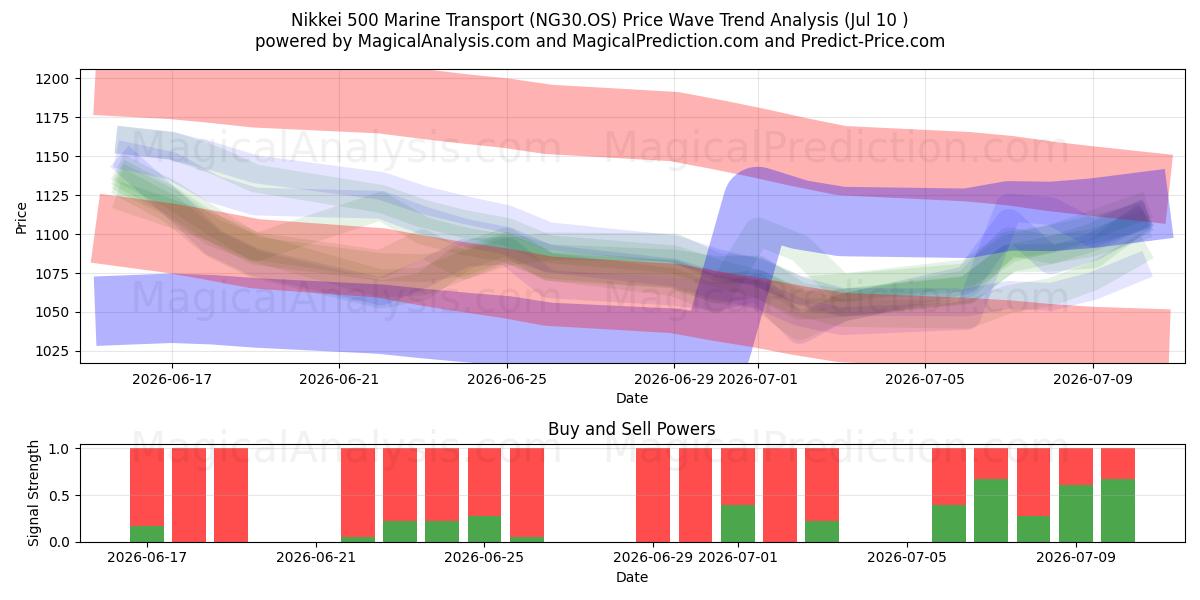  Nikkei 500 Marine Transport (NG30.OS) Support and Resistance area (09 Jul) 