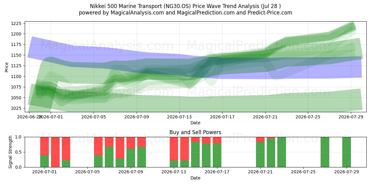  Nikkei 500 Marine Transport (NG30.OS) Support and Resistance area (27 Jul) 