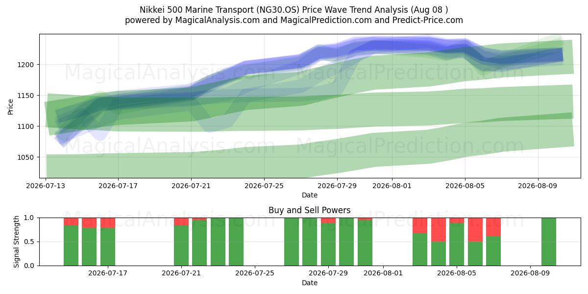  Nikkei 500 Marine Transport (NG30.OS) Support and Resistance area (07 Aug) 