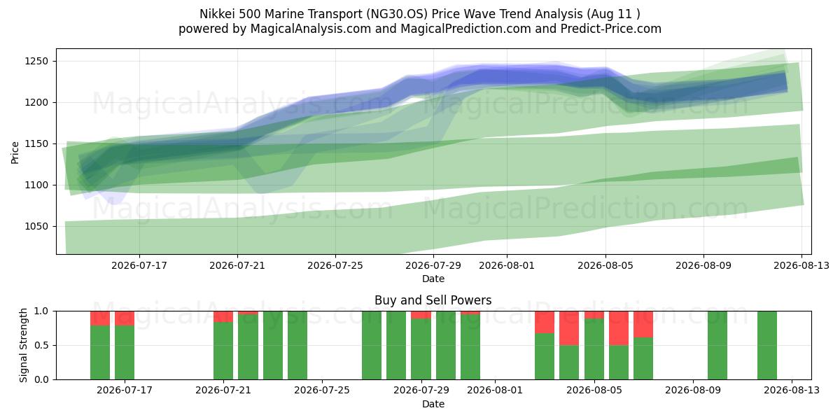  닛케이 500 해상운송 (NG30.OS) Support and Resistance area (10 Aug) 