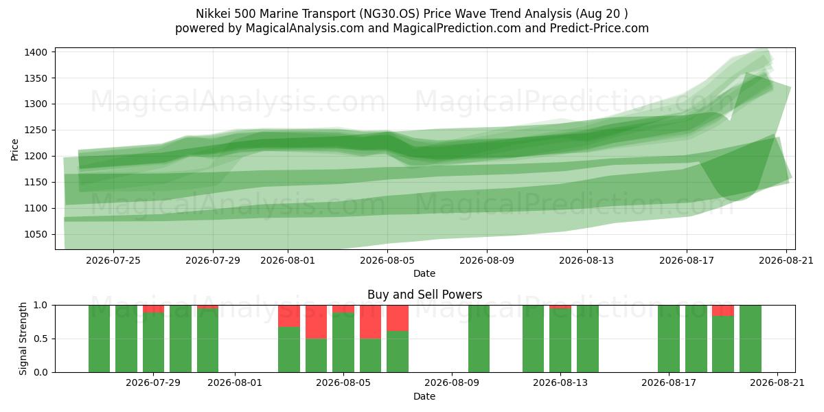  Nikkei 500 Marine Transport (NG30.OS) Support and Resistance area (18 Aug) 
