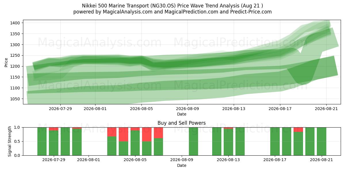  日経500海運 (NG30.OS) Support and Resistance area (20 Aug) 