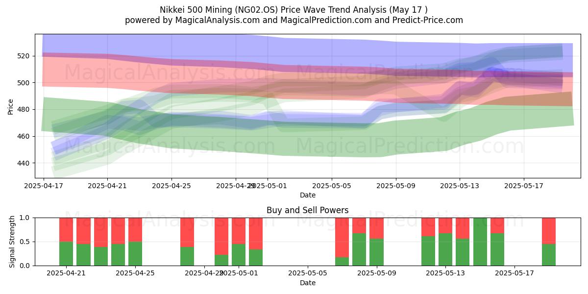  Nikkei 500 Mining (NG02.OS) Support and Resistance area (17 May) 