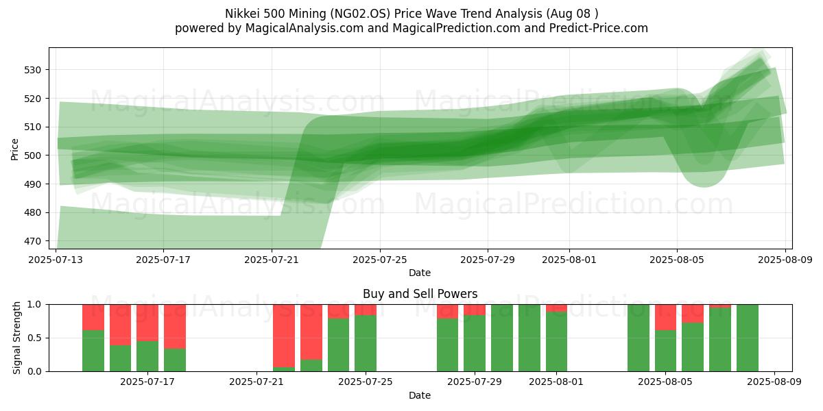  Nikkei 500 Bergbau (NG02.OS) Support and Resistance area (07 Aug) 