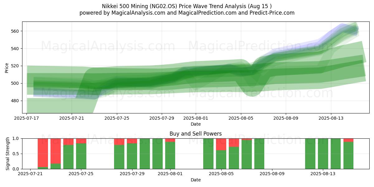  Никкей 500 Майнинг (NG02.OS) Support and Resistance area (12 Aug) 