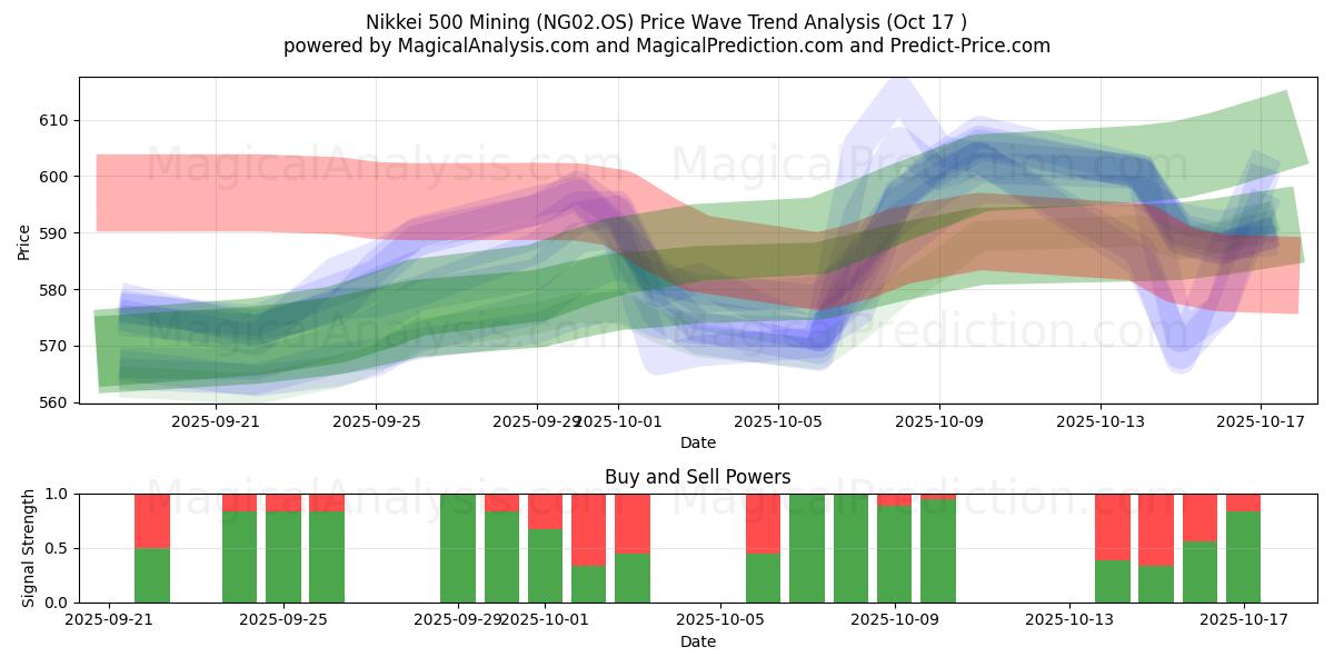 Nikkei 500 Mining (NG02.OS) Support and Resistance area (16 Oct) Nikkei 500 Mining (NG02.OS) Support and Resistance area (16 Oct)