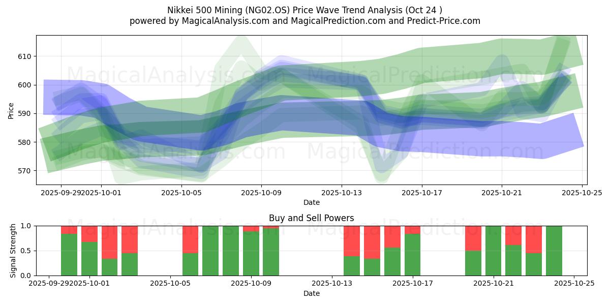 ماینینگ Nikkei 500 (NG02.OS) Support and Resistance area (23 Oct)   ماینینگ Nikkei 500 (NG02.OS) Support and Resistance area (23 Oct)