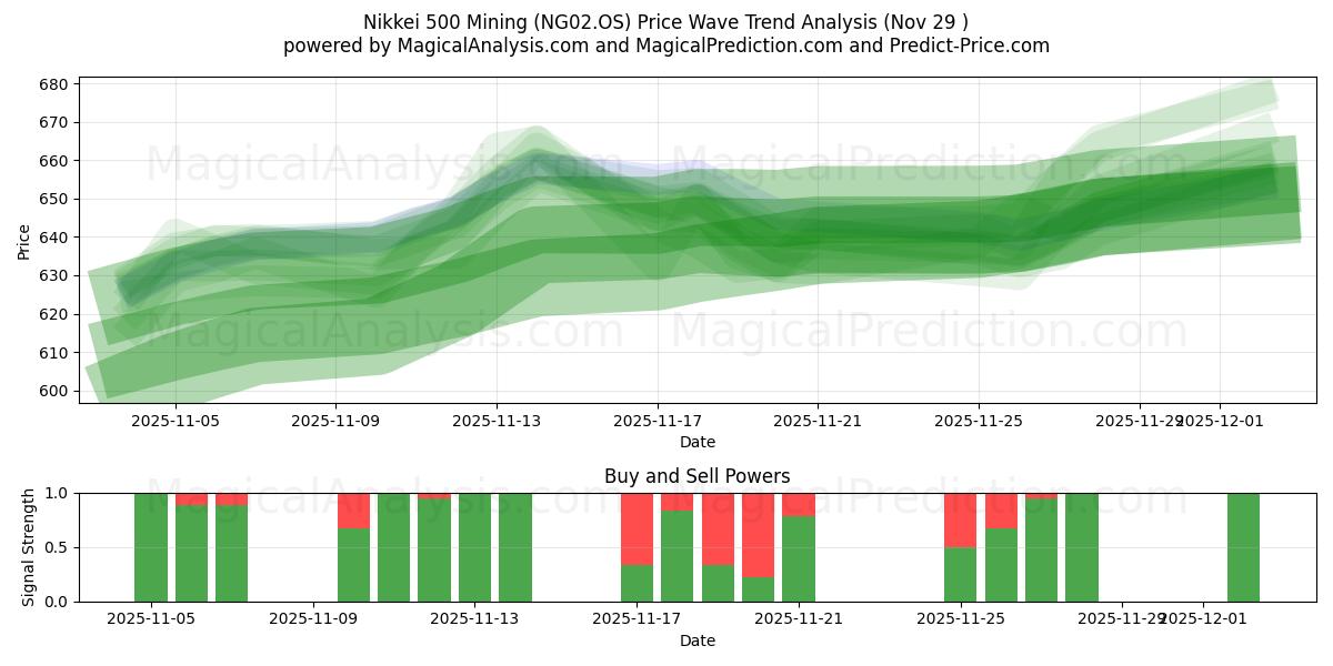  Nikkei 500 Mining (NG02.OS) Support and Resistance area (28 Nov) 
