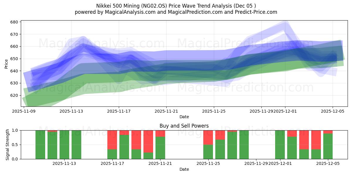  Nikkei 500 Minería (NG02.OS) Support and Resistance area (04 Dec) 