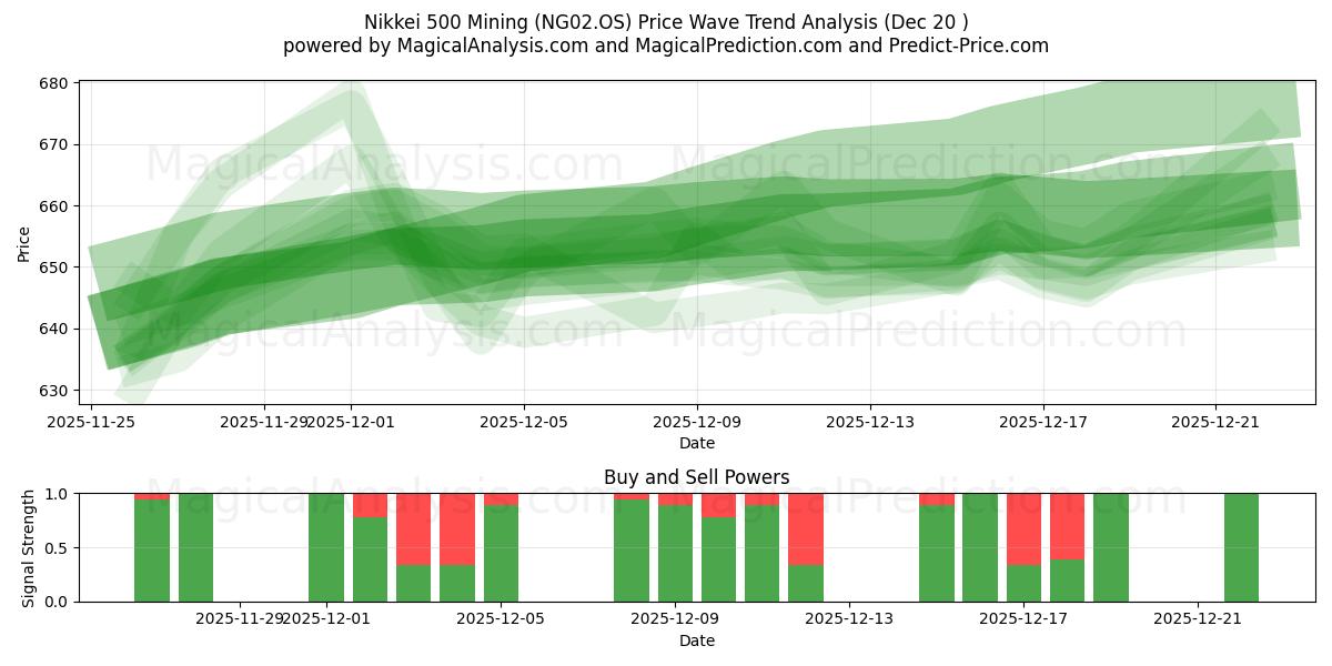  Nikkei 500 Mining (NG02.OS) Support and Resistance area (19 Dec) 