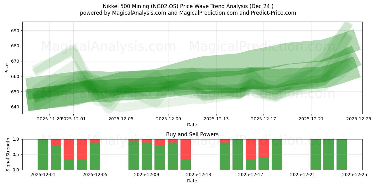  Nikkei 500 gruvdrift (NG02.OS) Support and Resistance area (23 Dec) 
