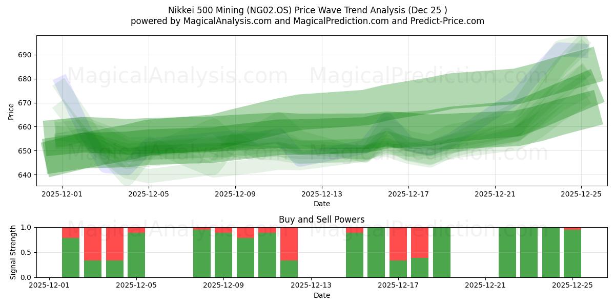  Nikkei 500 Bergbau (NG02.OS) Support and Resistance area (24 Dec) 