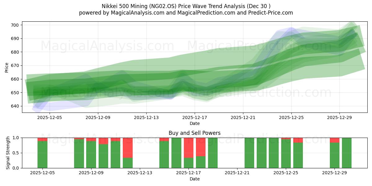  Nikkei 500 Minería (NG02.OS) Support and Resistance area (29 Dec) 