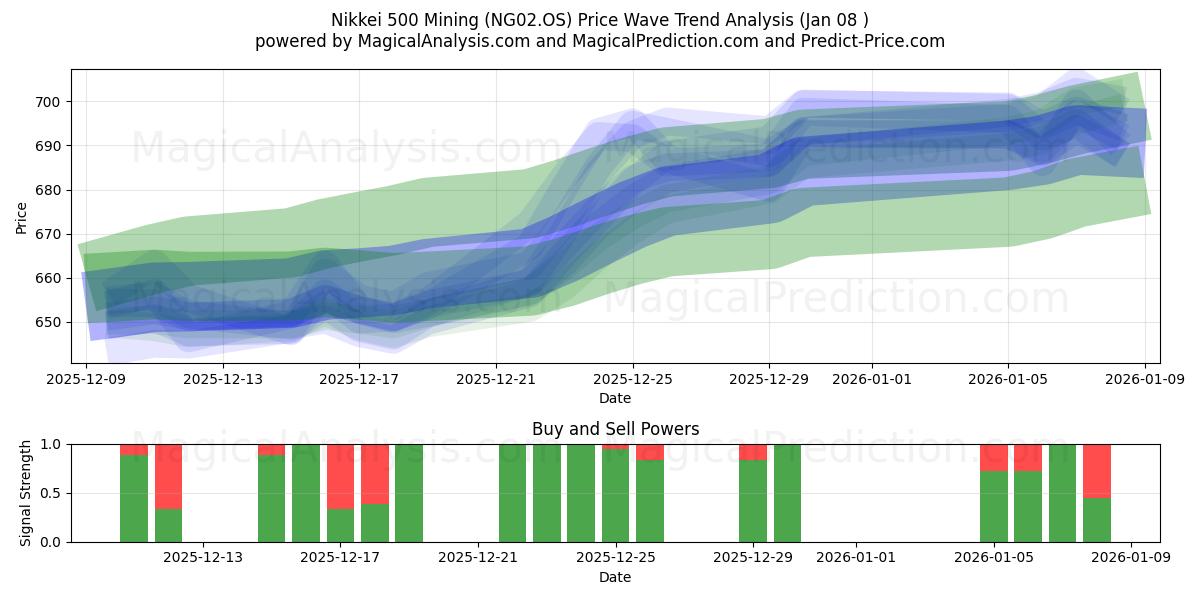  日経500マイニング (NG02.OS) Support and Resistance area (07 Jan) 