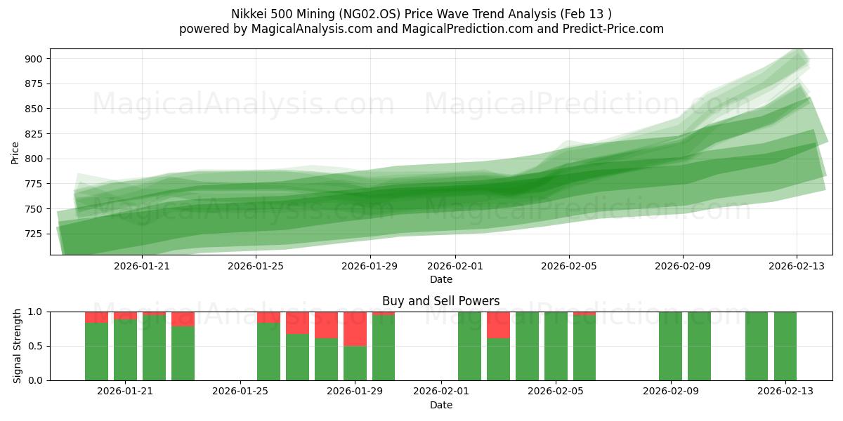  Nikkei 500 Mining (NG02.OS) Support and Resistance area (12 Feb) 