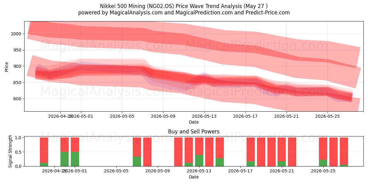  Nikkei 500 Minería (NG02.OS) Support and Resistance area (25 May) 