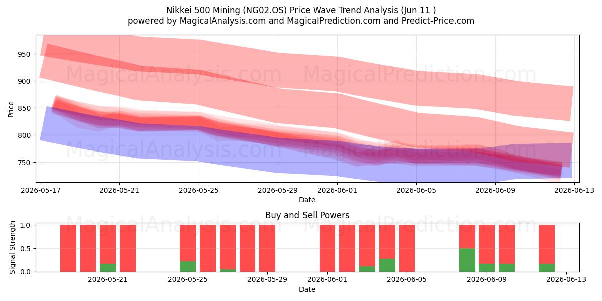 Mineração Nikkei 500 (NG02.OS) Support and Resistance area (09 Jun) 
