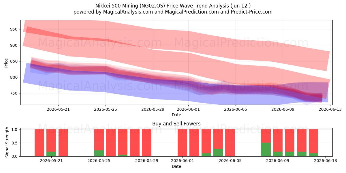  Nikkei 500 Gruvedrift (NG02.OS) Support and Resistance area (11 Jun) 