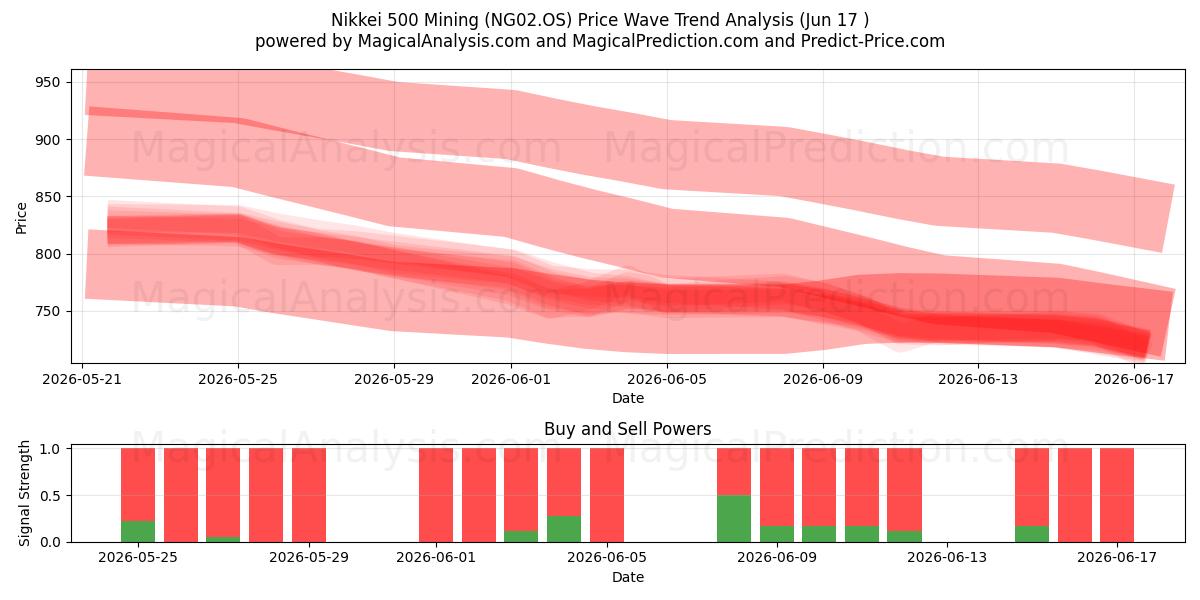  Nikkei 500 Mines (NG02.OS) Support and Resistance area (16 Jun) 