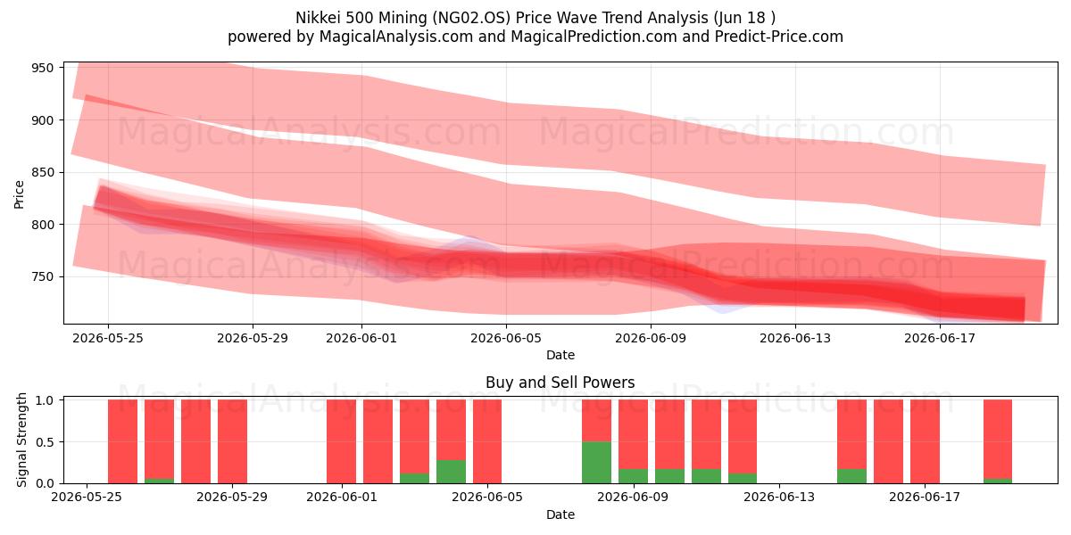  نيكي 500 التعدين (NG02.OS) Support and Resistance area (17 Jun) 
