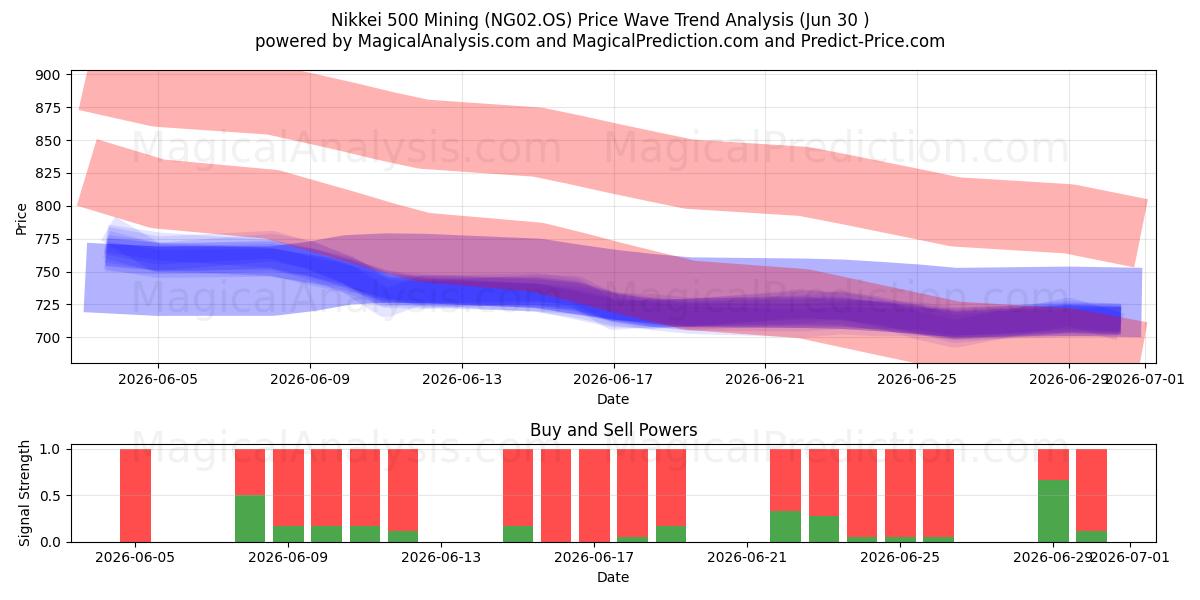  Nikkei 500 Madencilik (NG02.OS) Support and Resistance area (29 Jun) 