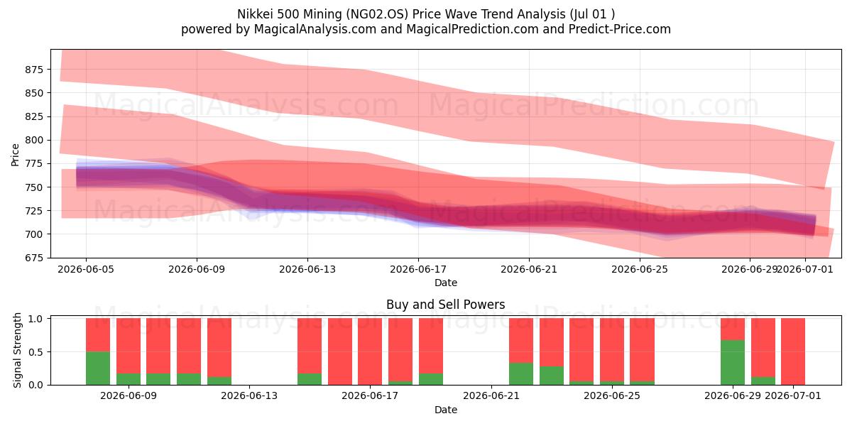  Никкей 500 Майнинг (NG02.OS) Support and Resistance area (30 Jun) 