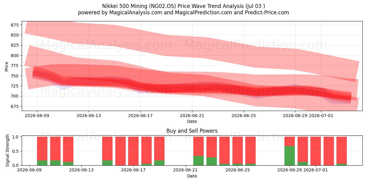  ماینینگ Nikkei 500 (NG02.OS) Support and Resistance area (02 Jul) 