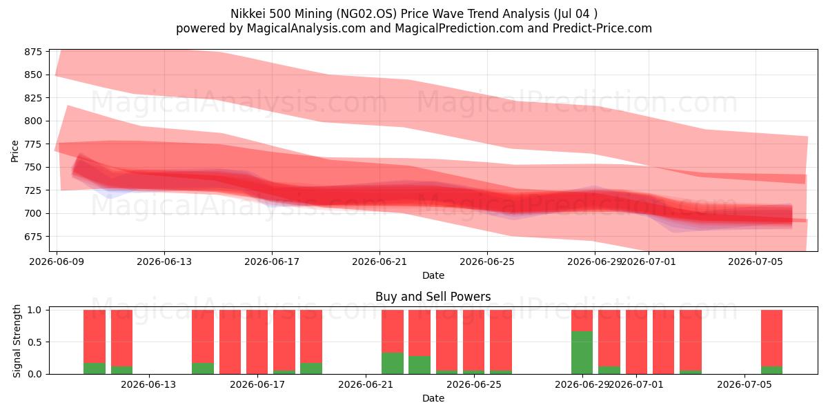  Nikkei 500 Estrazione mineraria (NG02.OS) Support and Resistance area (03 Jul) 