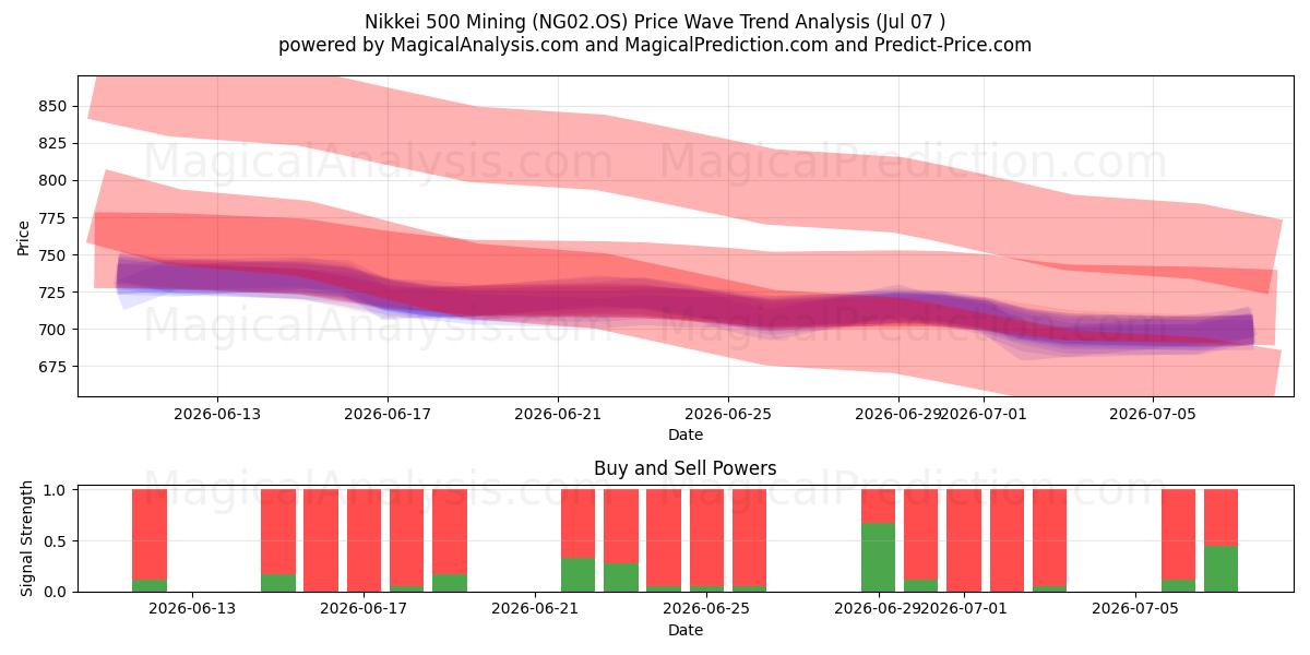  Nikkei 500 Mines (NG02.OS) Support and Resistance area (06 Jul) 