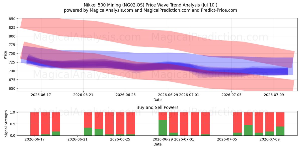  Nikkei 500 Mining (NG02.OS) Support and Resistance area (09 Jul) 