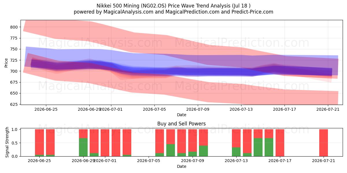  Mineração Nikkei 500 (NG02.OS) Support and Resistance area (17 Jul) 