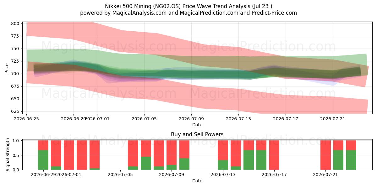 ماینینگ Nikkei 500 (NG02.OS) Support and Resistance area (22 Jul) 