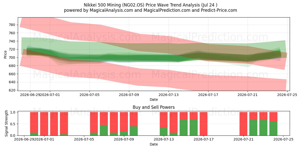  Nikkei 500 Gruvedrift (NG02.OS) Support and Resistance area (23 Jul) 