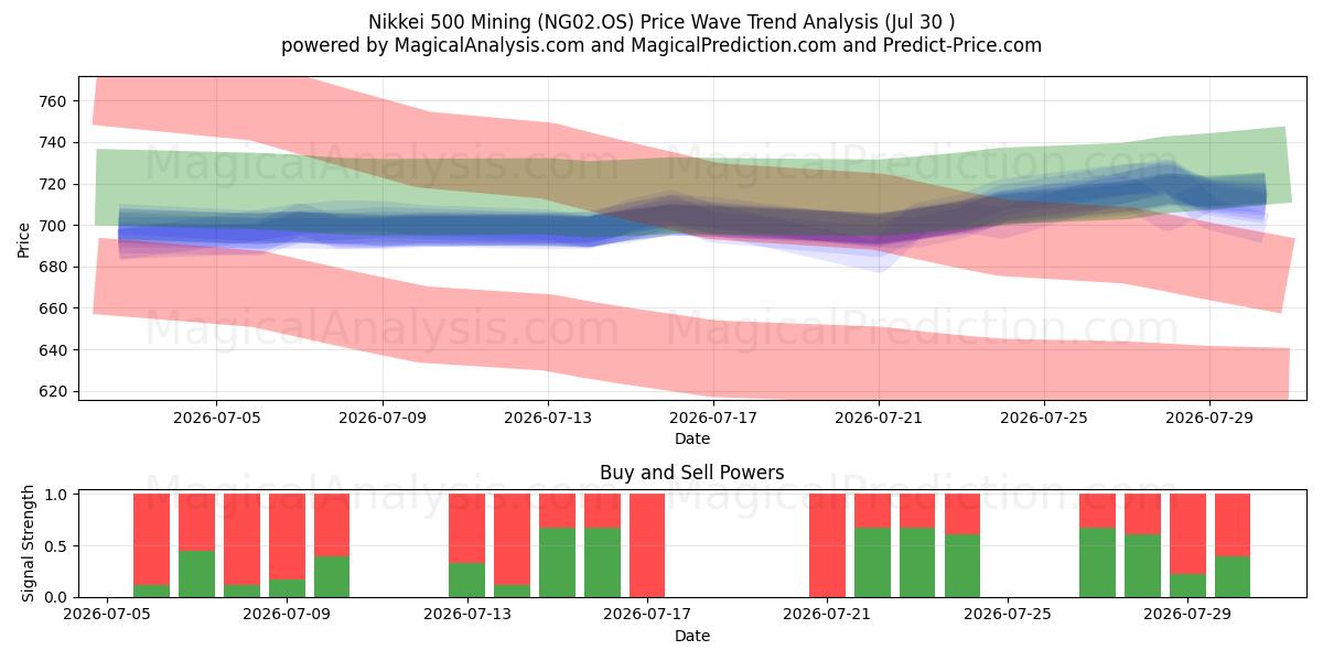  نيكي 500 التعدين (NG02.OS) Support and Resistance area (29 Jul) 