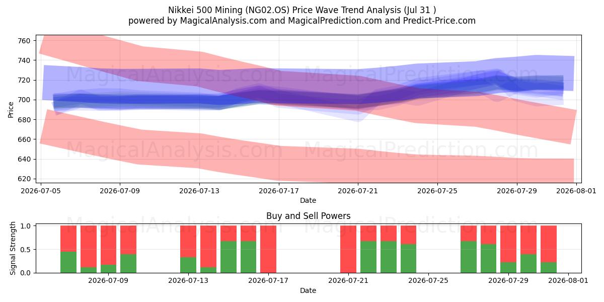  Nikkei 500 Mijnbouw (NG02.OS) Support and Resistance area (30 Jul) 
