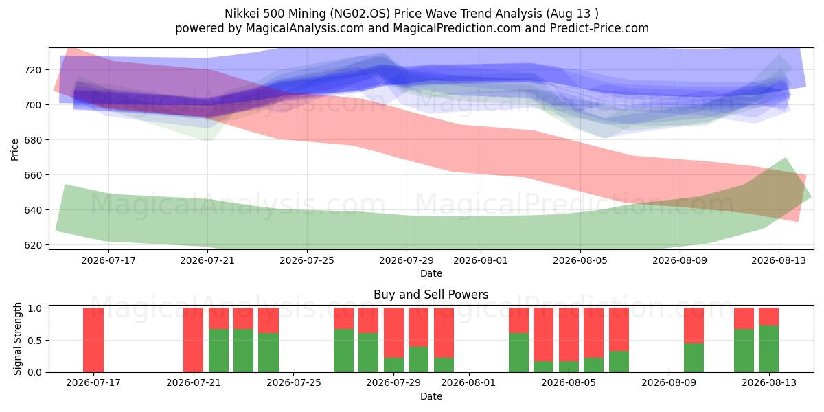  Nikkei 500 Madencilik (NG02.OS) Support and Resistance area (07 Aug) 