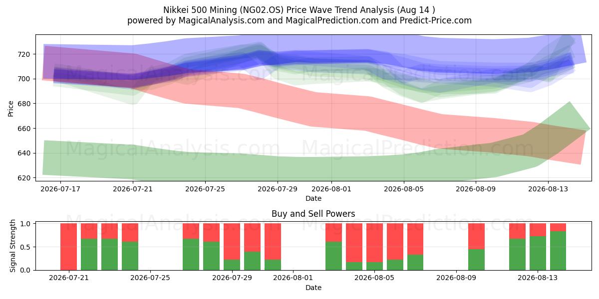  ماینینگ Nikkei 500 (NG02.OS) Support and Resistance area (12 Aug) 