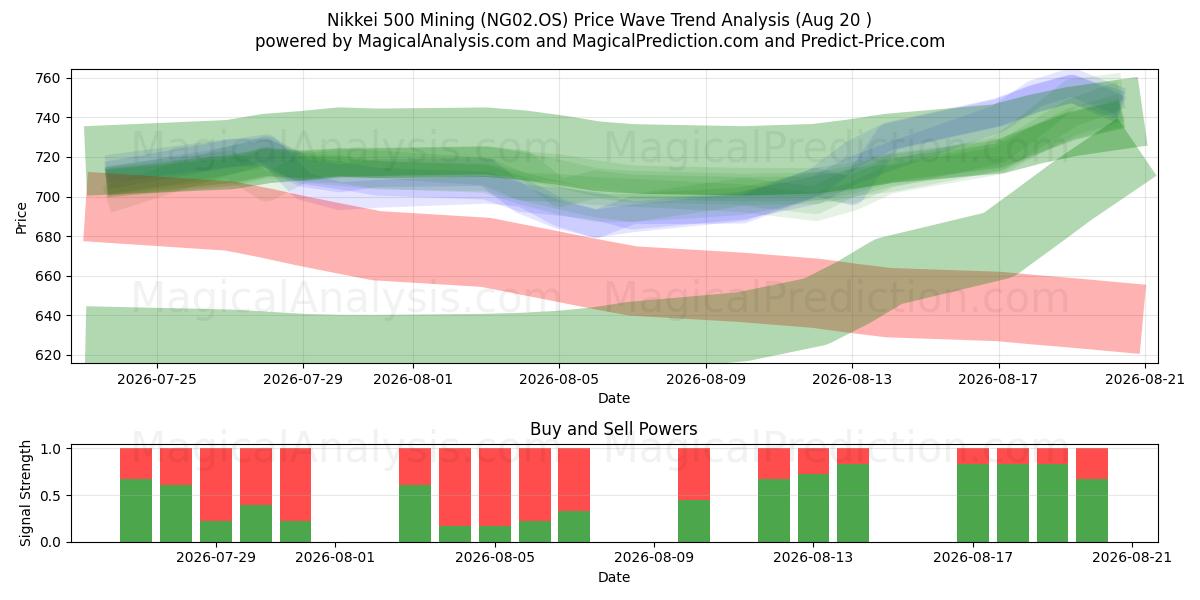  닛케이 500 마이닝 (NG02.OS) Support and Resistance area (14 Aug) 