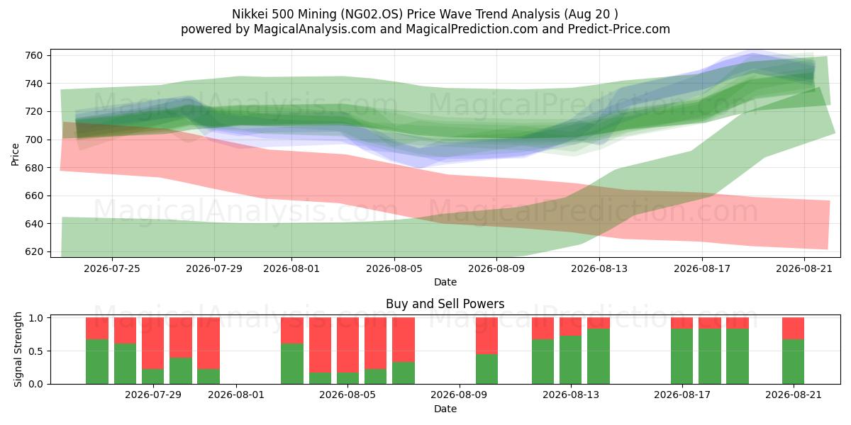  日経500マイニング (NG02.OS) Support and Resistance area (18 Aug) 