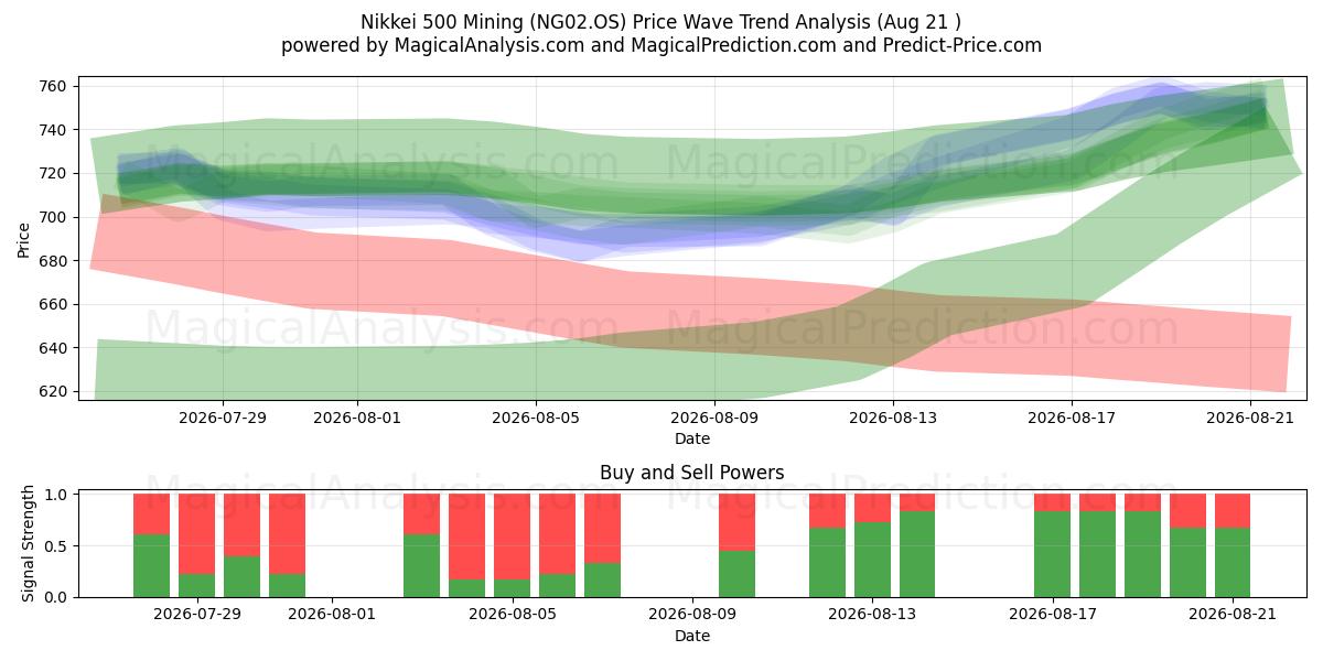  Nikkei 500 Mijnbouw (NG02.OS) Support and Resistance area (20 Aug) 