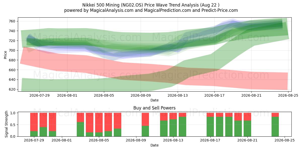  Nikkei 500 kaivos (NG02.OS) Support and Resistance area (21 Aug) 