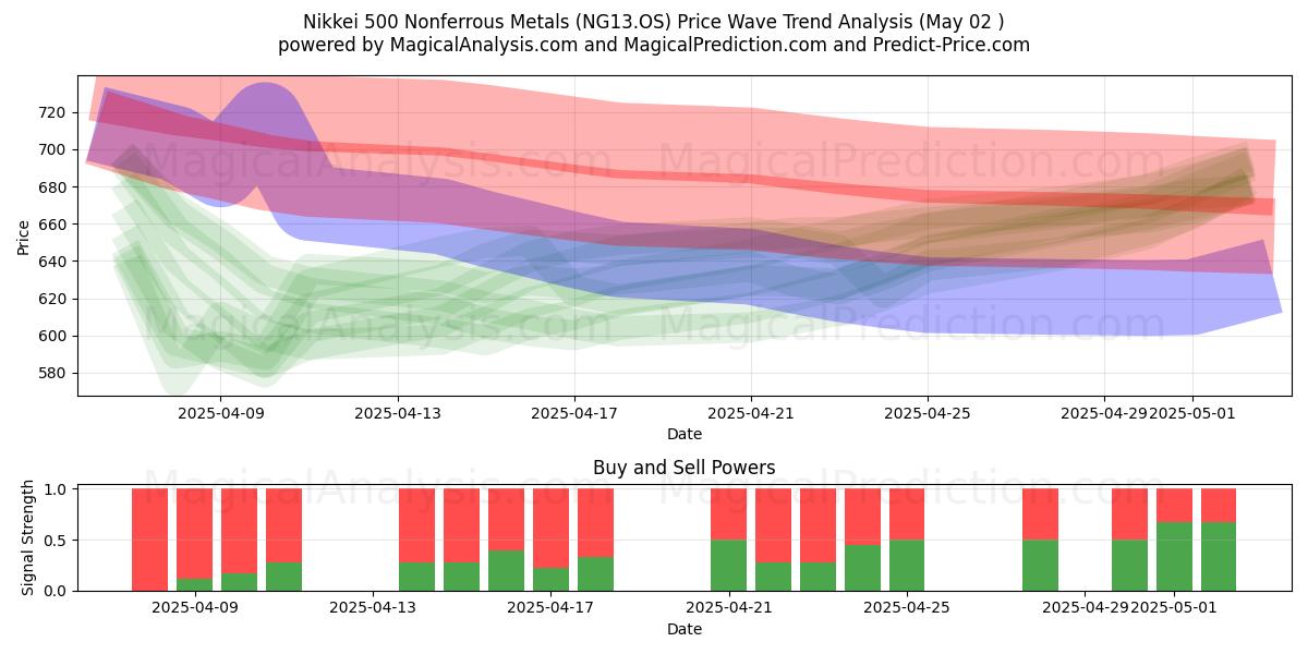 Nikkei 500 Nonferrous Metals (NG13.OS) Support and Resistance area (02 May) Nikkei 500 Nonferrous Metals (NG13.OS) Support and Resistance area (02 May)