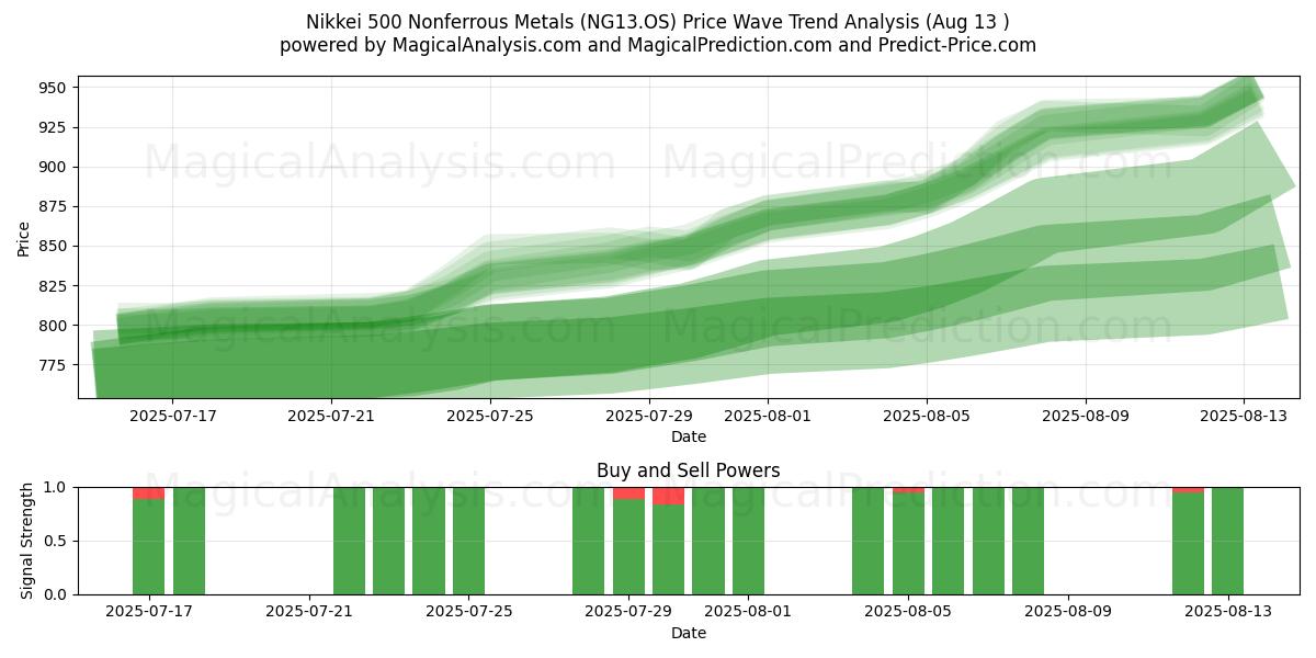  Nikkei 500 Metalli non ferrosi (NG13.OS) Support and Resistance area (08 Aug) 